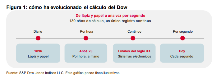 130 años de administración: la evolución del Dow: Figura 1