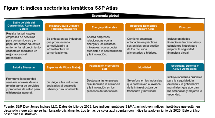 Índices temáticos S&P Atlas: la brújula para mercados en constante evolución: Figura 1