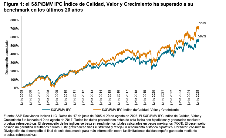 S&P/BMV IPC &Iacute;ndice de Calidad, Valor y Crecimiento: midiendo el desempe&ntilde;o multifactorial en las acciones mexicanas: Figura 1
