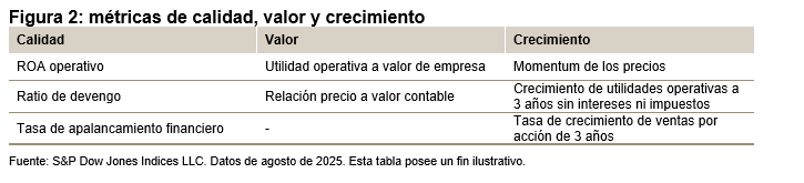 S&P/BMV IPC &Iacute;ndice de Calidad, Valor y Crecimiento: midiendo el desempe&ntilde;o multifactorial en las acciones mexicanas: Figura 2