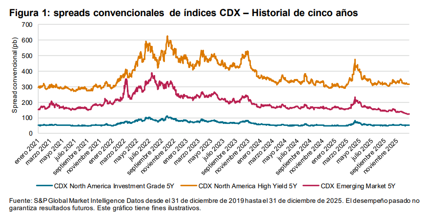 Revisión de índices líquidos en dólares 2025: Figura 1