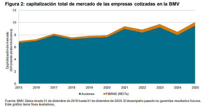 Informe anual de los &iacute;ndices S&P/BMV 2025: Figura 2