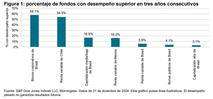 Scorecard de Persistencia para América Latina - Cierre de 2024: Figura1