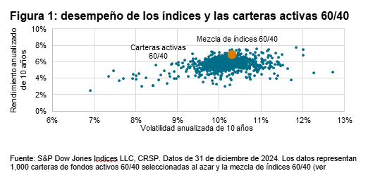 Encontrando las agujas en el pajar: comparaciones de índices con el desempeño de carteras activas: Figura 1