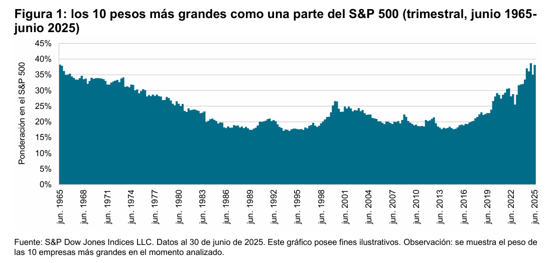 los 10 pesos m&aacute;s grandes como una parte del S&P 500 (trimestral, junio 1965-junio 2025): Figura 1