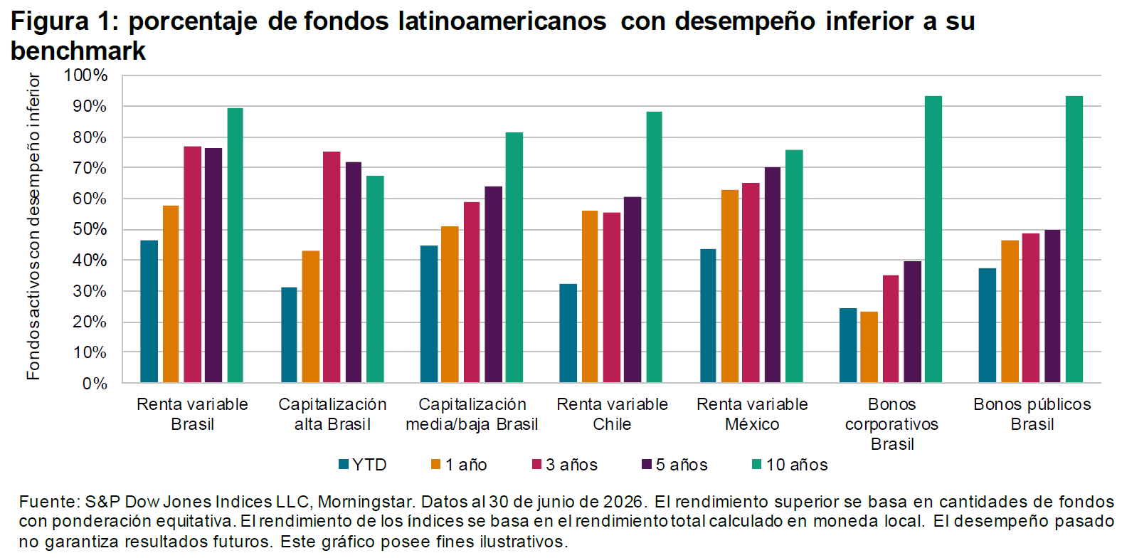 Figura 1: porcentaje de fondos latinoamericanos con desempeño inferior a su benchmark
