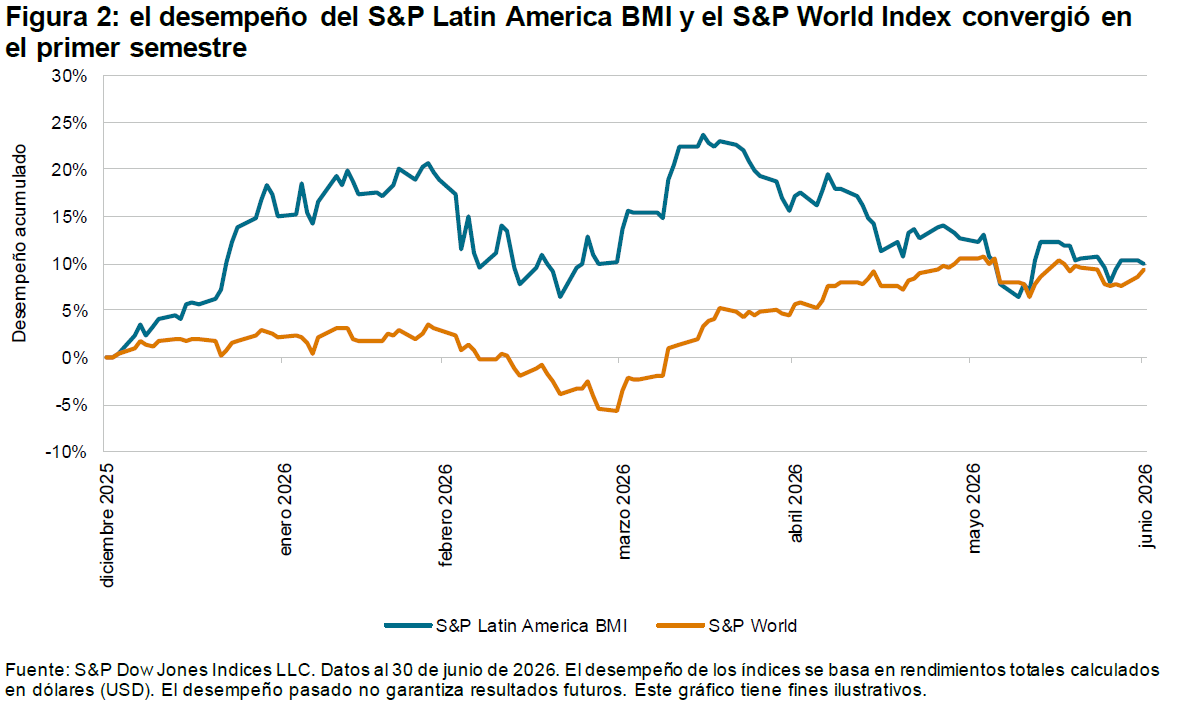 Figura 2: desempeño acumulado del S&P Latin America BMI y el S&P World Index