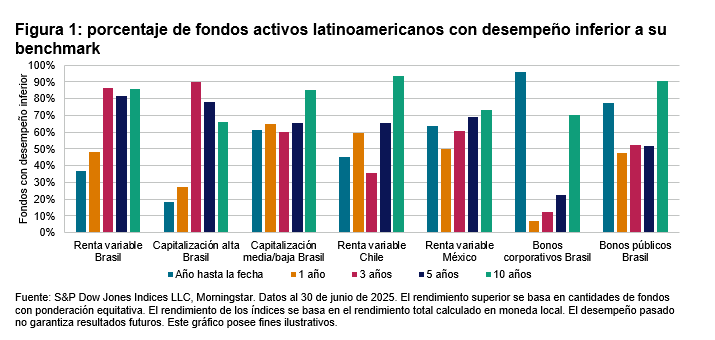 SPIVA para Am&eacute;rica Latina: Primer semestre de 2025: Figura 1
