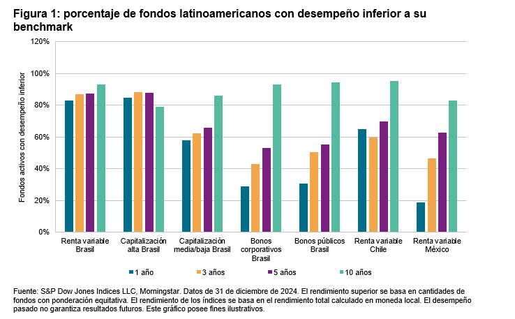 SPIVA para América Latina: Cierre de 2024: Figura 1