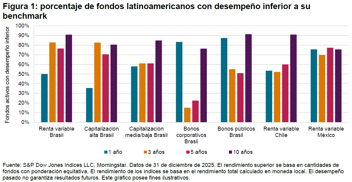 Figura 1: porcentaje de fondos latinoamericanos con desempeño inferior a su benchmark