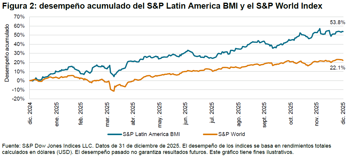 Figura 2: desempeño acumulado del S&P Latin America BMI y el S&P World Index