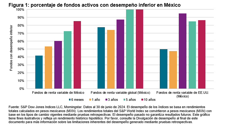 SPIVA: Foco en M&eacute;xico - Primer semestre de 2024: Figura 1