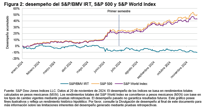 SPIVA: Foco en M&eacute;xico - Primer semestre de 2024: Figura 2