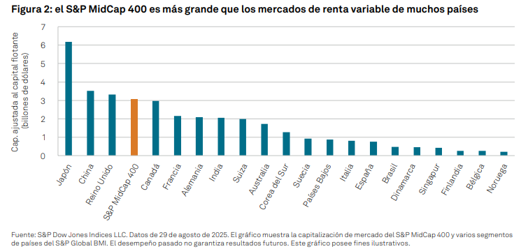 TalkingPoints: Explorando las acciones de EE. UU. &ndash; Concentraci&oacute;n, empresas de mediana capitalizaci&oacute;n y SPIVA: Figura 2