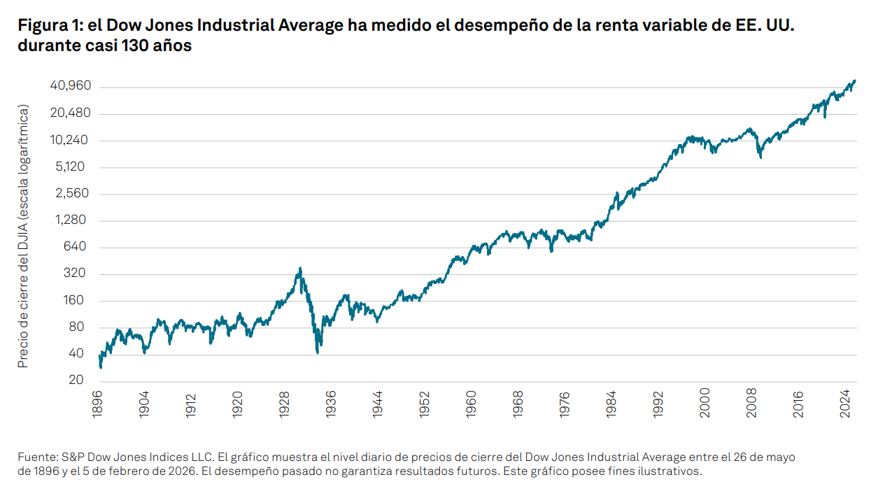 TalkingPoints: The Dow: midiendo el desempeño de las acciones de EE. UU. durante casi 130 años: Figura 1
