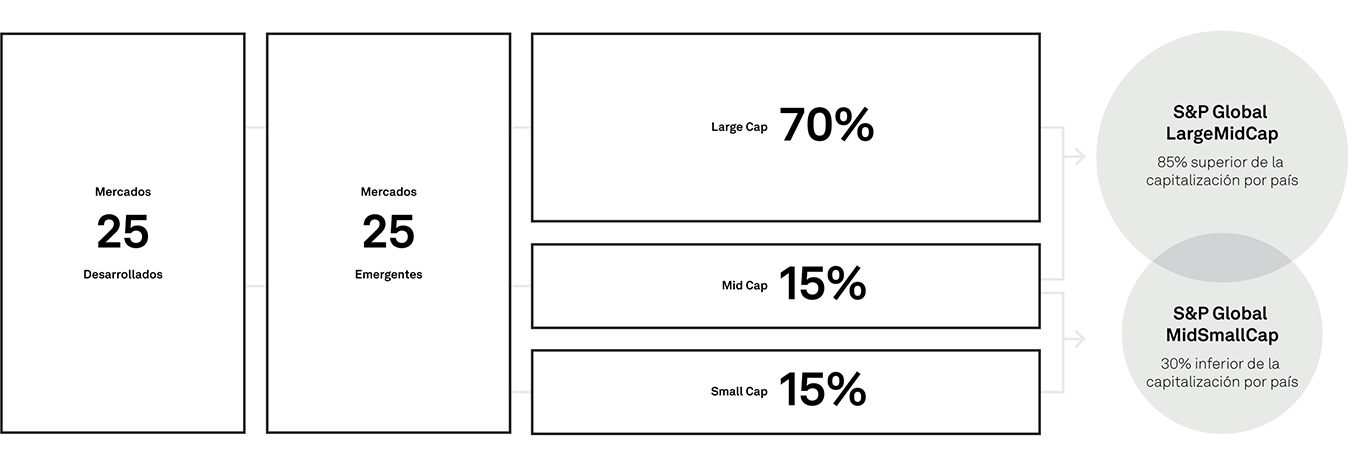 S&P Global BMI - &Iacute;ndices por Tama&ntilde;o