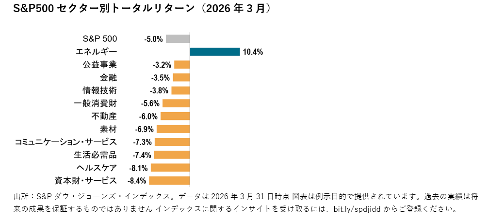 2026年3月の米国株式市場の振り返り（2026年4月配信） : 図表 1