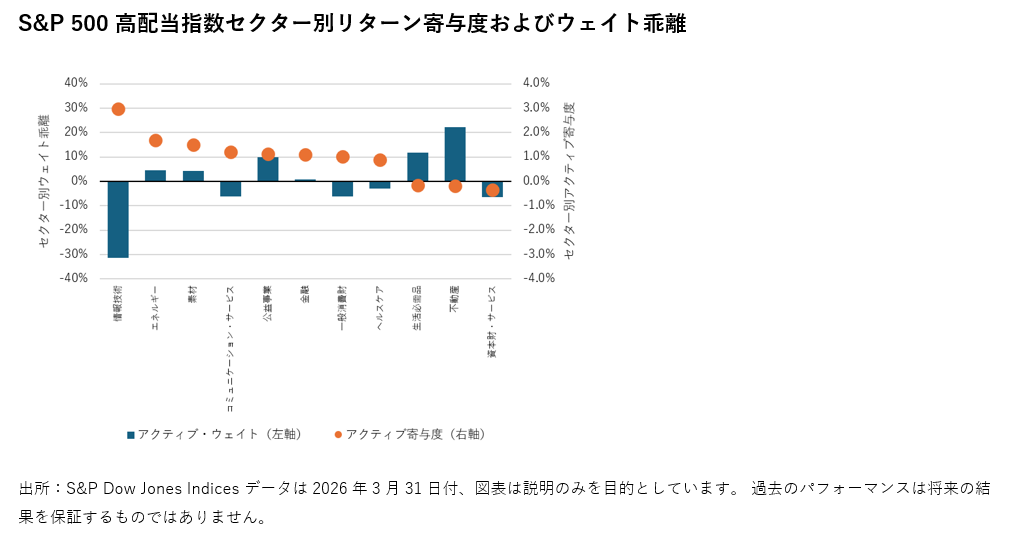2026年3月の米国株式市場の振り返り（2026年4月配信） : 図表 2