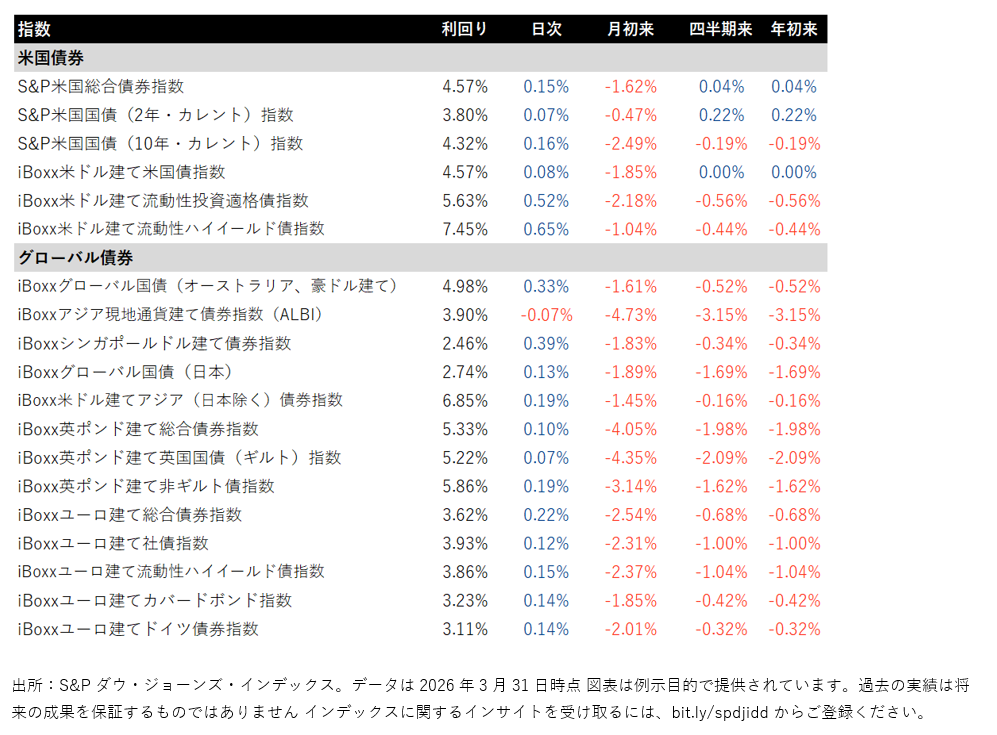 2026年3月の米国株式市場の振り返り（2026年4月配信） : 図表 3