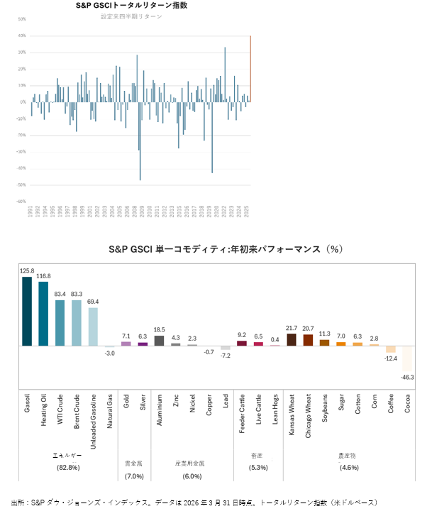 2026年3月の米国株式市場の振り返り（2026年4月配信） : 図表 4