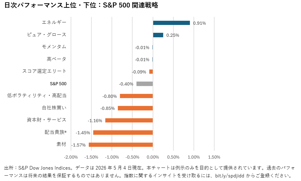 2026年4月の米国株式市場の振り返り（2026年5月配信） : 図表 1