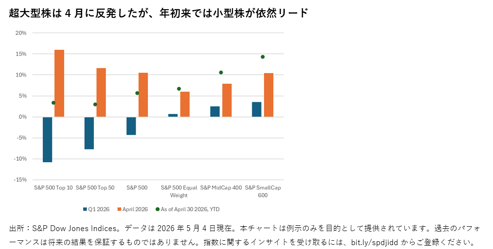 2026年4月の米国株式市場の振り返り（2026年5月配信） : 図表 2