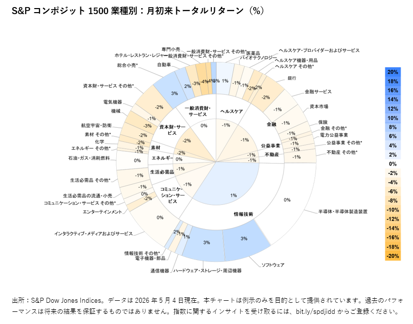 2026年4月の米国株式市場の振り返り（2026年5月配信） : 図表 3