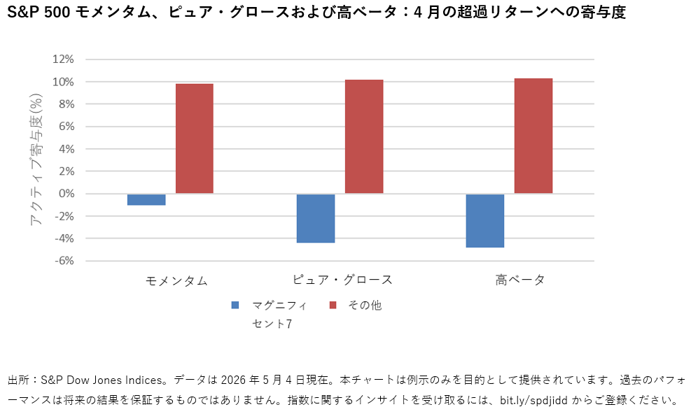 2026年4月の米国株式市場の振り返り（2026年5月配信） : 図表 4