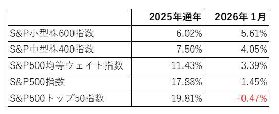 2026年1月の米国株式市場の振り返り(2026年2月配信) : 図表 1