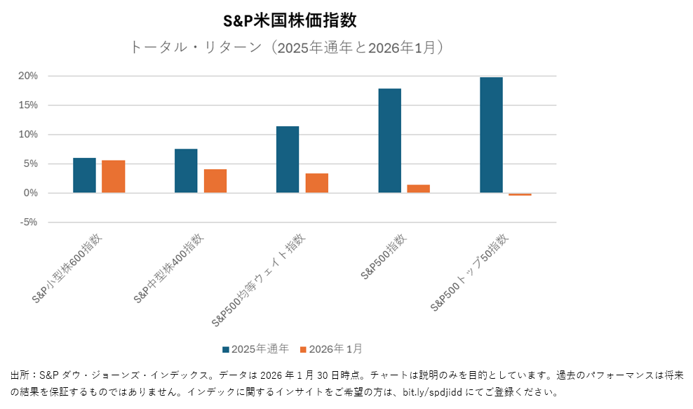 2026年1月の米国株式市場の振り返り(2026年2月配信) : 図表 2
