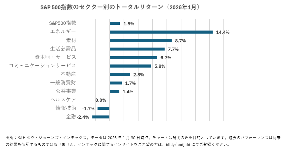 2026年1月の米国株式市場の振り返り(2026年2月配信) : 図表 3