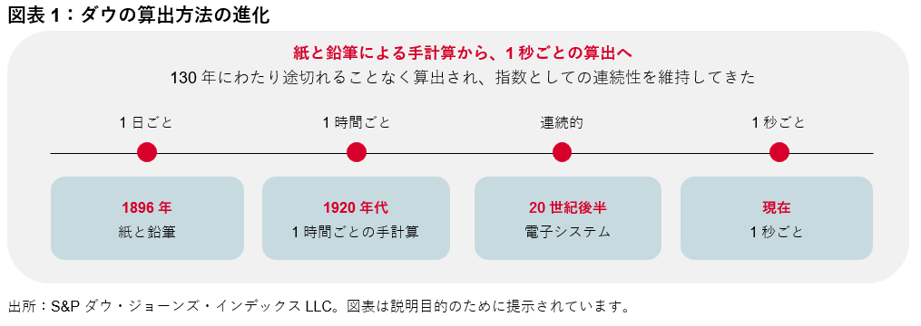 130年にわたる指数運営:時代とともに進化してきたダウ: 図表 1