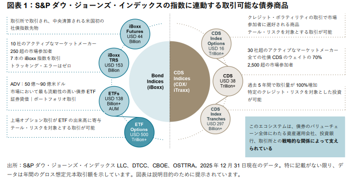 債券指数を活用した金融商品の発展：北米及び欧州のクレジット市場 : 図表1