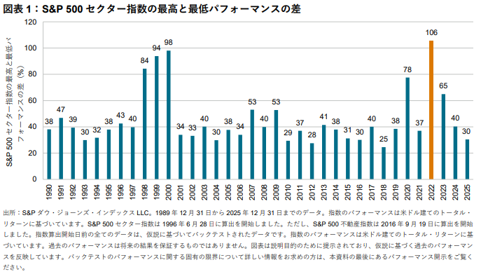 S&P 500®セクター指数:精緻な分析を支える設計図 : 図表1