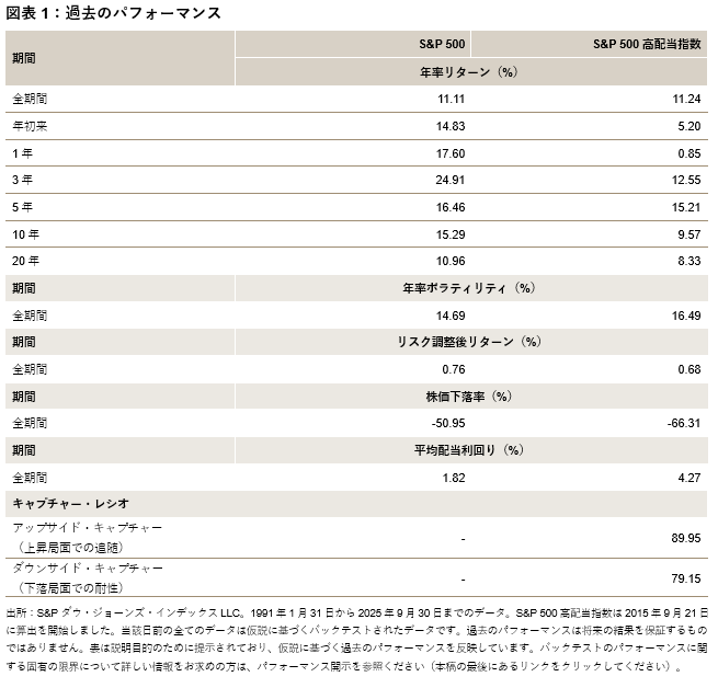 金融政策の転換局面におけるS&P 500高配当指数の魅力を検証する: 図表 1