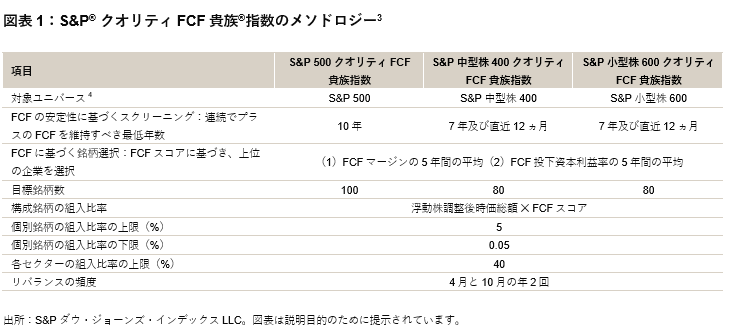 S&P® クオリティFCF貴族®指数の拡充 ― 米国の中型株及び小型株を対象とした指数を追加:図表 1