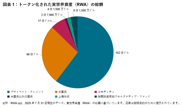 トークン化の可能性を探る:伝統的な資産に訪れる新時代:図表 1