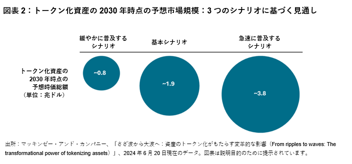 トークン化の可能性を探る:伝統的な資産に訪れる新時代:図表 2
