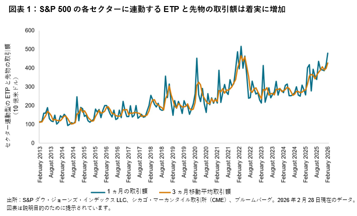 S&P 500のセクター別の流動性動向: 図表1