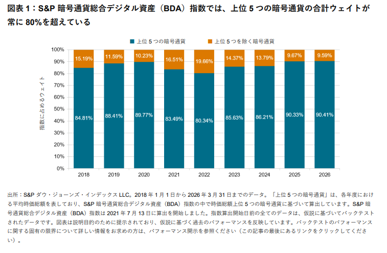 大型暗号通貨の先を見据えて:暗号通貨指数の構築における集中と分散のバランス: 図表1