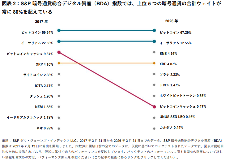 大型暗号通貨の先を見据えて:暗号通貨指数の構築における集中と分散のバランス: 図表2