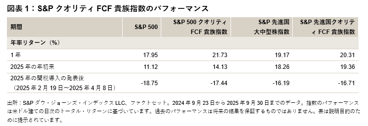 算出開始から1年:S&P クオリティFCF貴族指数は好調なパフォーマンスを維持:図表 1