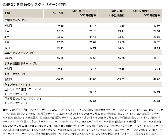 算出開始から1年:S&P クオリティFCF貴族指数は好調なパフォーマンスを維持:図表 2