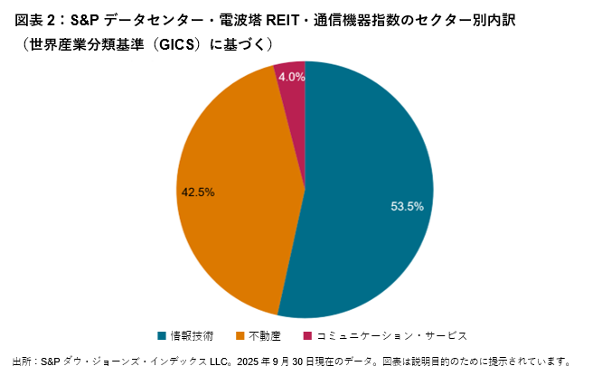 AIの急拡大を支えるインフラ投資: 図表 2