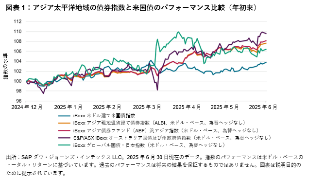 アジアとアジア太平洋地域の現地通貨建て債券市場を下支えする要因:図表 1