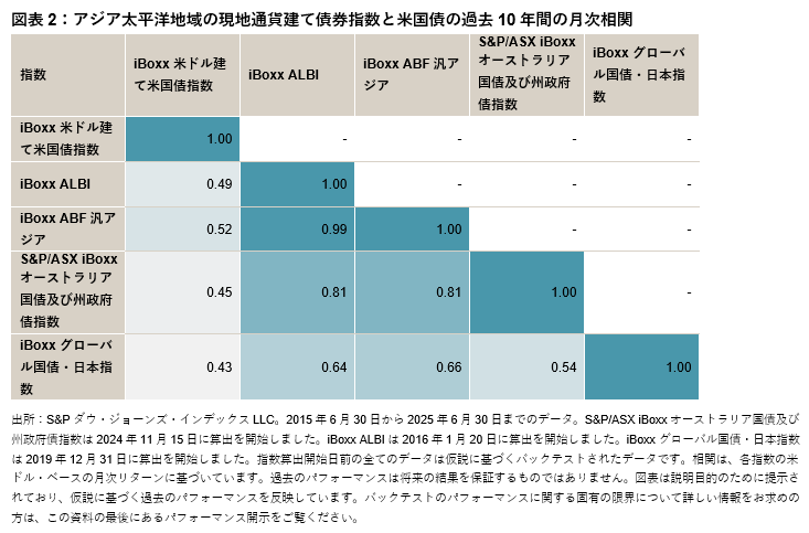 アジアとアジア太平洋地域の現地通貨建て債券市場を下支えする要因:図表 2