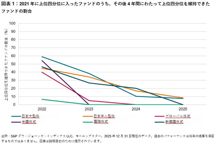 日本市場で継続的にアウトパフォームするアクティブ・ファンドを見極めることは困難: 図表1