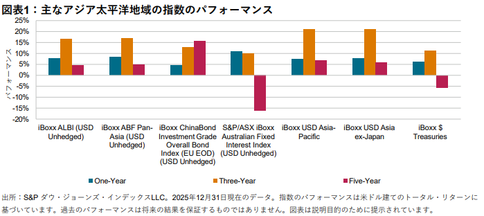転換点を迎えるアジア太平洋債券市場:2025年の為替動向と市場再編: 図表 1
