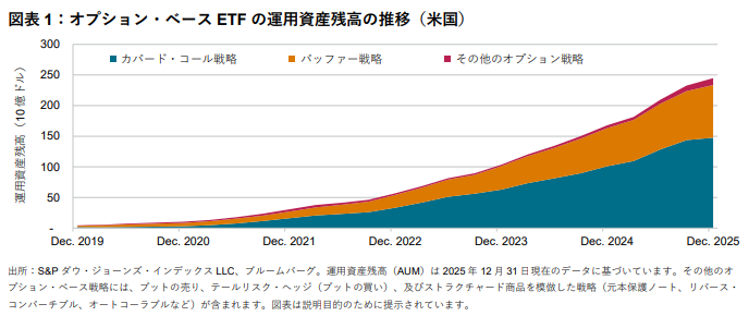 オプションを組み込んだ指数戦略で、リターンの安定性を高める: 図表 1