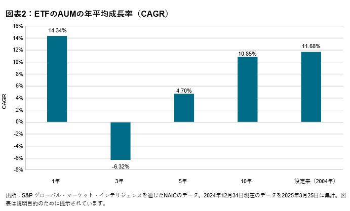 保険会社の一般勘定におけるETF – 2025年: 図表 2